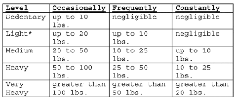 New definitions of DOT exertional levels